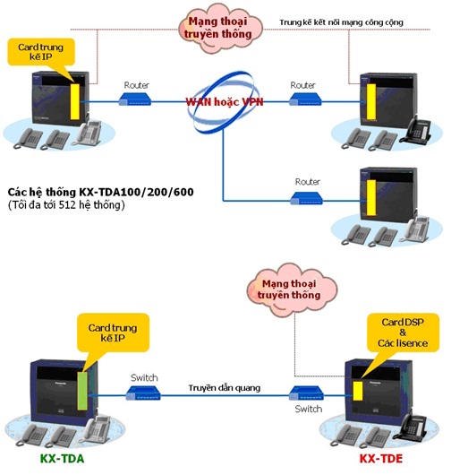 giai phap ket noi tong dai dien thoai KX -TDE.jpg